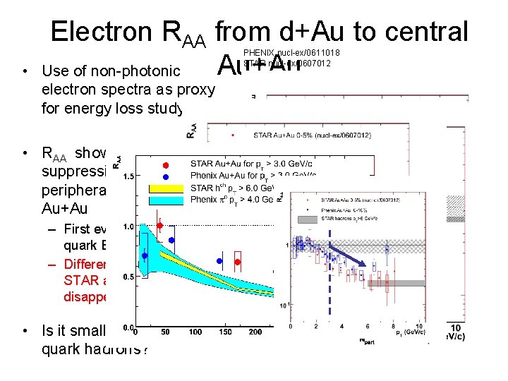  • Electron RAA from d+Au to central Au+Au Use of non-photonic PHENIX nucl-ex/0611018