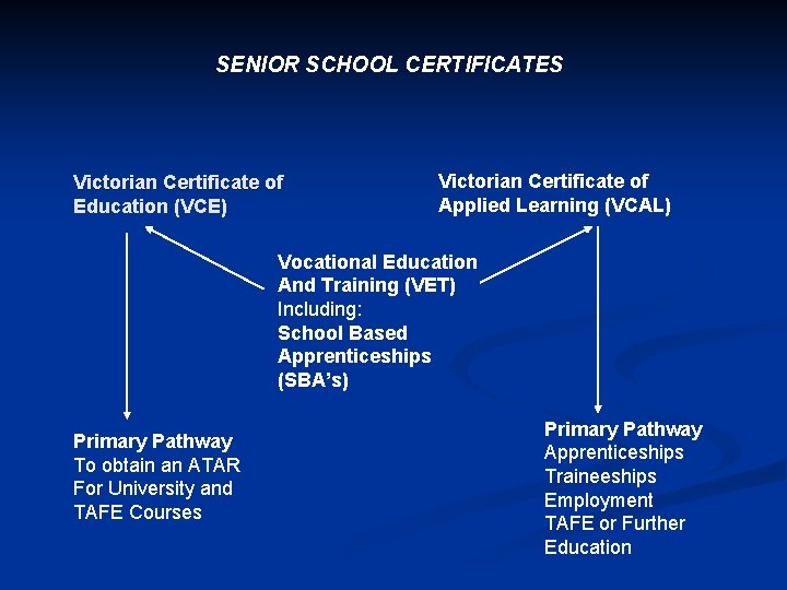 SENIOR SCHOOL CERTIFICATES Victorian Certificate of Education (VCE) Victorian Certificate of Applied Learning (VCAL)