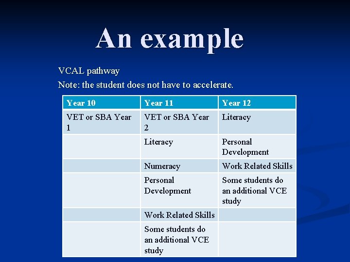An example VCAL pathway Note: the student does not have to accelerate. Year 10