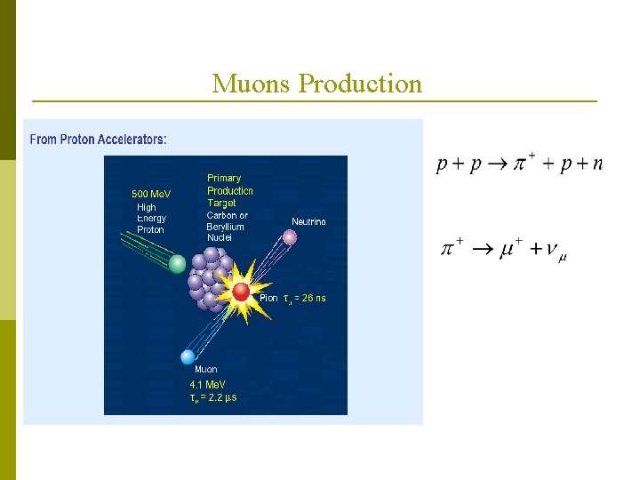 Muons Production 