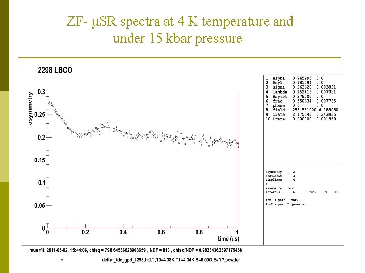 ZF- μSR spectra at 4 K temperature and under 15 kbar pressure 