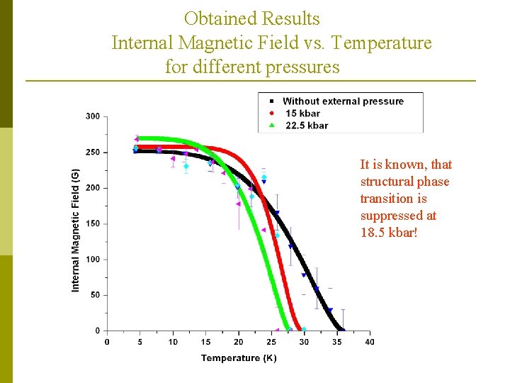Obtained Results Internal Magnetic Field vs. Temperature for different pressures It is known, that