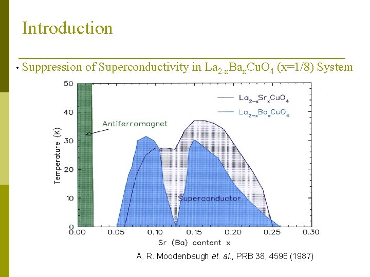 Introduction • Suppression of Superconductivity in La 2 -x. Bax. Cu. O 4 (x=1/8)