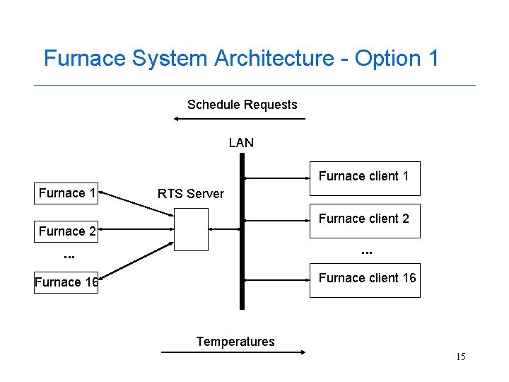 Furnace System Architecture - Option 1 Schedule Requests LAN Furnace client 1 Furnace 1