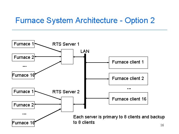 Furnace System Architecture - Option 2 Furnace 1 RTS Server 1 LAN Furnace 2