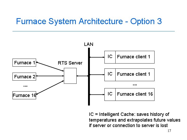 Furnace System Architecture - Option 3 LAN Furnace 1 Furnace 2 IC Furnace client