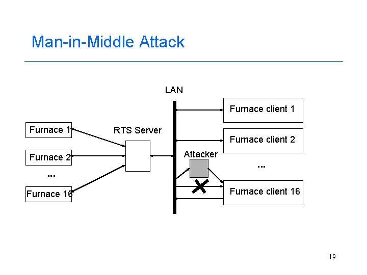 Man-in-Middle Attack LAN Furnace client 1 Furnace 2 . . . Furnace 16 RTS