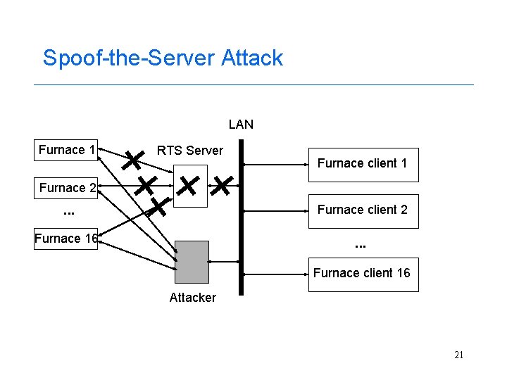 Spoof-the-Server Attack LAN Furnace 1 RTS Server Furnace client 1 Furnace 2 . .