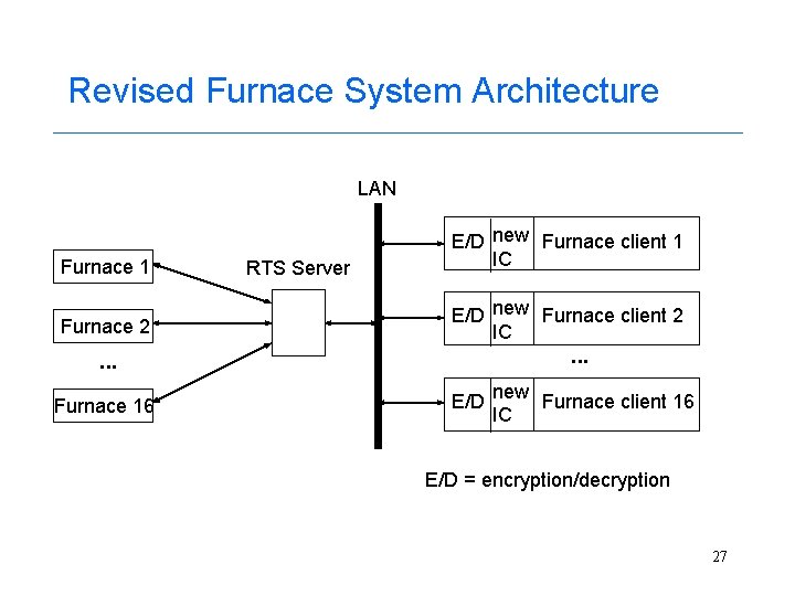 Revised Furnace System Architecture LAN Furnace 1 Furnace 2 RTS Server E/D new Furnace