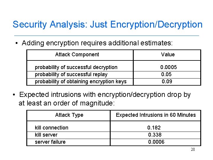 Security Analysis: Just Encryption/Decryption • Adding encryption requires additional estimates: Attack Component Value probability