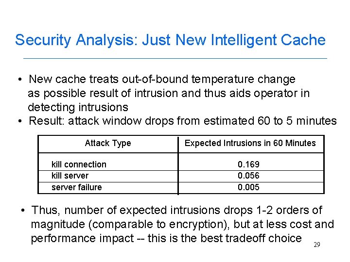 Security Analysis: Just New Intelligent Cache • New cache treats out-of-bound temperature change as
