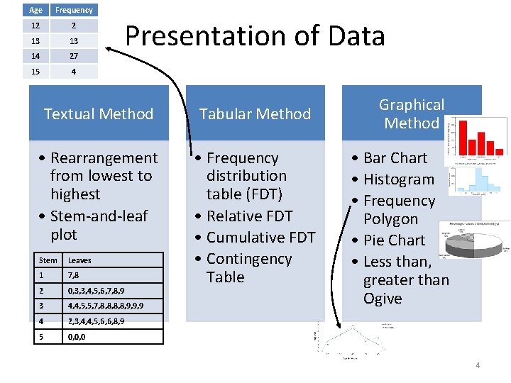 Age Frequency 12 2 13 13 14 27 15 4 Presentation of Data Textual