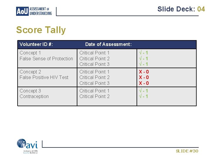 Slide Deck: 04 Score Tally Volunteer ID #: Date of Assessment: Concept 1 False