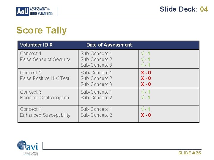 Slide Deck: 04 Score Tally Volunteer ID #: Date of Assessment: Concept 1 False