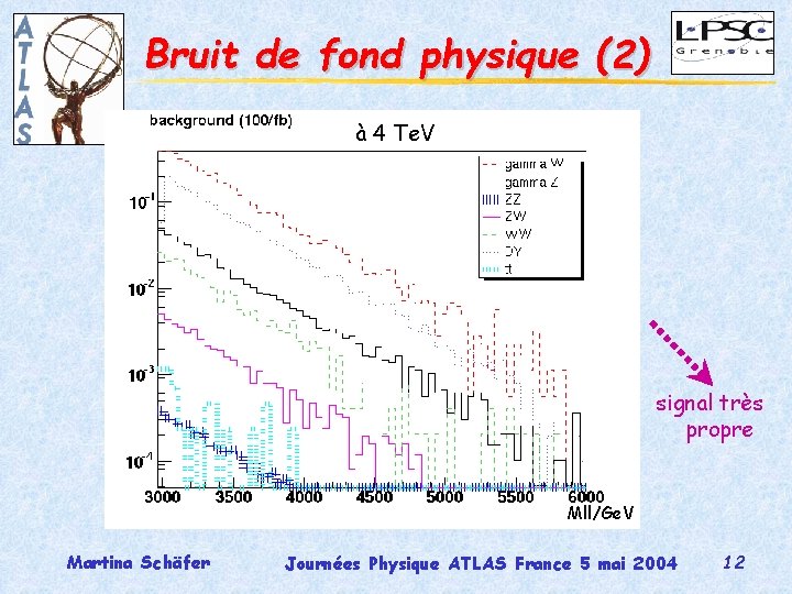 Bruit de fond physique (2) à 4 Te. V signal très propre Mll/Ge. V