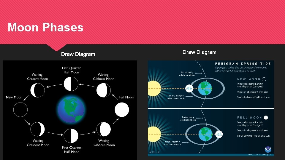 Moon Phases Draw Diagram 
