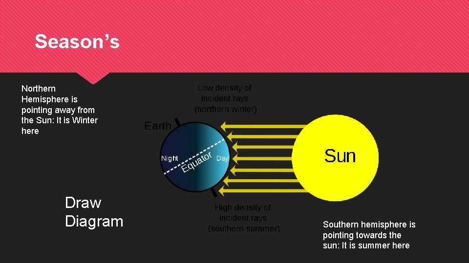 Season’s Northern Hemisphere is pointing away from the Sun: It is Winter here Draw