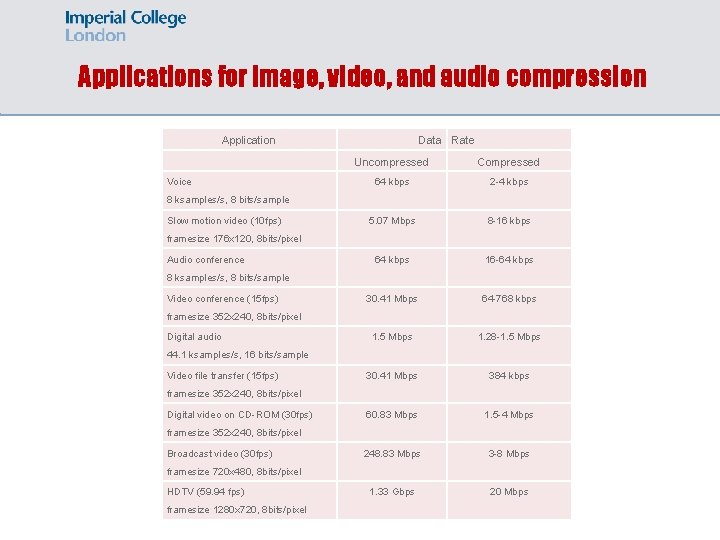 Applications for image, video, and audio compression Application Voice Data Rate Uncompressed Compressed 64