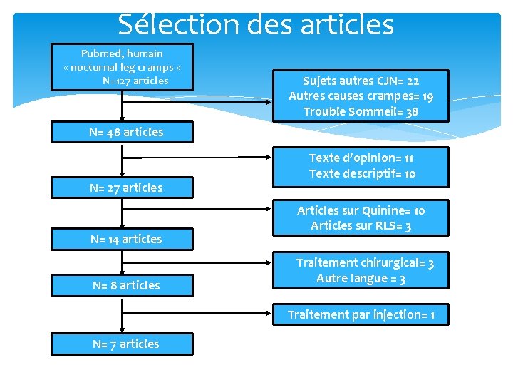 Sélection des articles Pubmed, humain « nocturnal leg cramps » N=127 articles Sujets autres