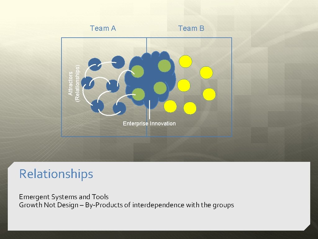 Team B Attractors (Relationships) Team A Enterprise Innovation Relationships Emergent Systems and Tools Growth
