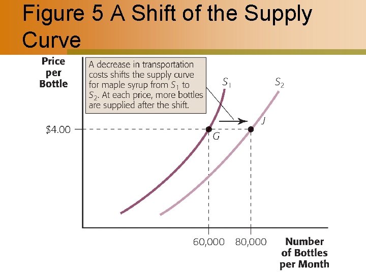 shifts in the supply curve - a-level economics - study... Supply and Demand ECONOMICS Principles and Applications 3