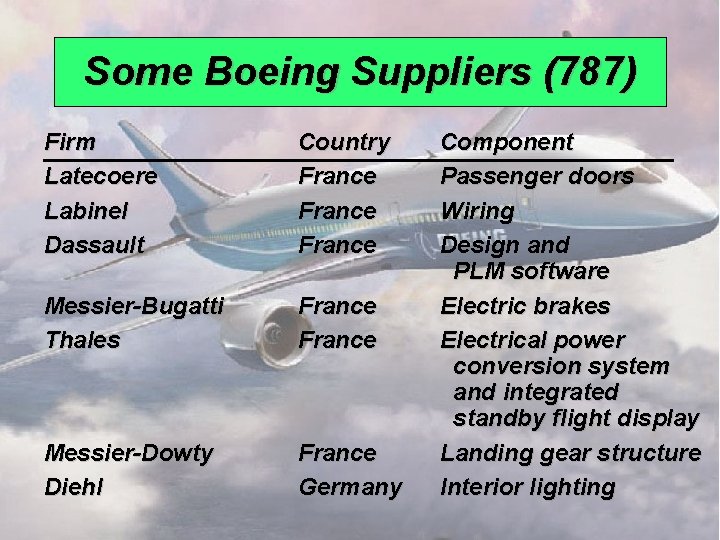 Some Boeing Suppliers (787) Firm Latecoere Labinel Dassault Country France Messier-Bugatti Thales France Messier-Dowty