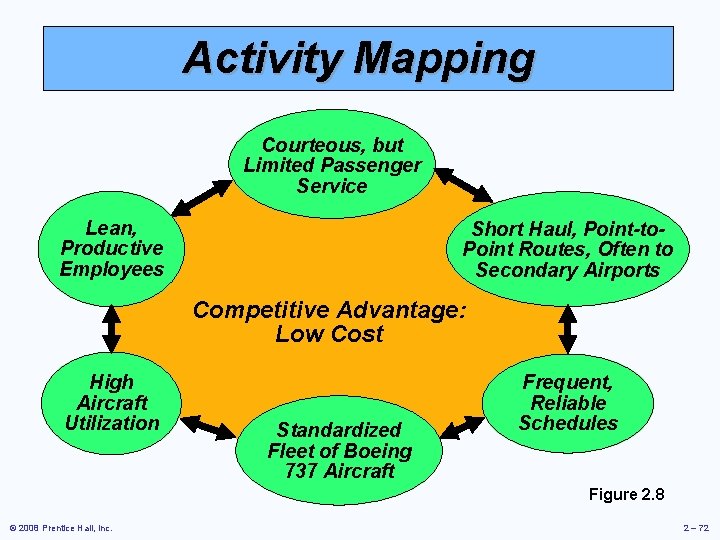 Activity Mapping Courteous, but Limited Passenger Service Lean, Productive Employees Short Haul, Point-to. Point