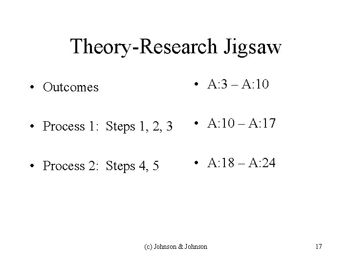 Theory-Research Jigsaw • Outcomes • A: 3 – A: 10 • Process 1: Steps Theory-Research Jigsaw • Outcomes • A: 3 – A: 10 • Process 1: Steps