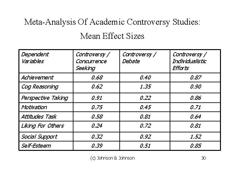 Meta-Analysis Of Academic Controversy Studies: Mean Effect Sizes Dependent Variables Controversy / Concurrence Seeking Meta-Analysis Of Academic Controversy Studies: Mean Effect Sizes Dependent Variables Controversy / Concurrence Seeking