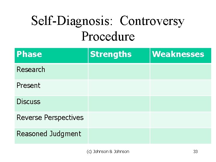 Self-Diagnosis: Controversy Procedure Phase Strengths Weaknesses Research Present Discuss Reverse Perspectives Reasoned Judgment (c) Self-Diagnosis: Controversy Procedure Phase Strengths Weaknesses Research Present Discuss Reverse Perspectives Reasoned Judgment (c)