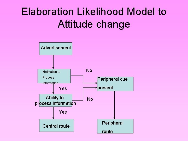 Elaboration Likelihood Model to Attitude change Advertisement Motivation to No Process Peripheral cue information Elaboration Likelihood Model to Attitude change Advertisement Motivation to No Process Peripheral cue information