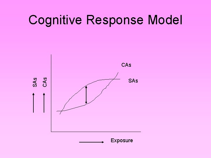 Cognitive Response Model CAs SAs Exposure Cognitive Response Model CAs SAs Exposure