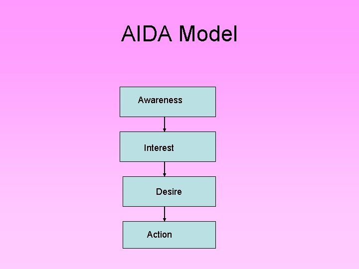 AIDA Model Awareness Interest Desire Action AIDA Model Awareness Interest Desire Action