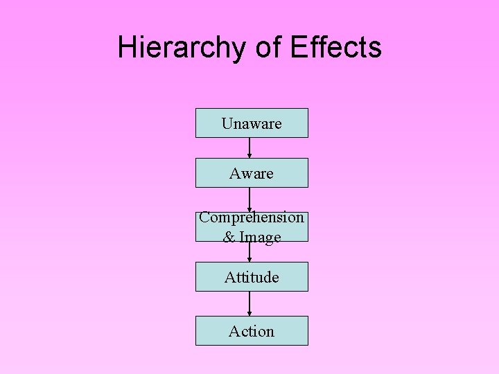 Hierarchy of Effects Unaware Aware Comprehension & Image Attitude Action Hierarchy of Effects Unaware Aware Comprehension & Image Attitude Action