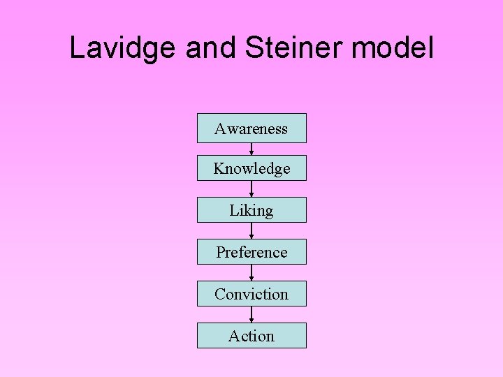 Lavidge and Steiner model Awareness Knowledge Liking Preference Conviction Action Lavidge and Steiner model Awareness Knowledge Liking Preference Conviction Action