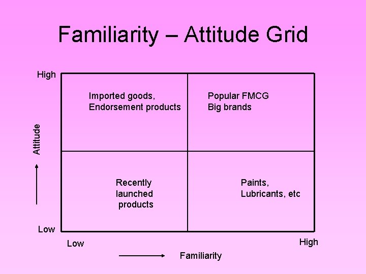 Familiarity – Attitude Grid High Popular FMCG Big brands Attitude Imported goods, Endorsement products Familiarity – Attitude Grid High Popular FMCG Big brands Attitude Imported goods, Endorsement products