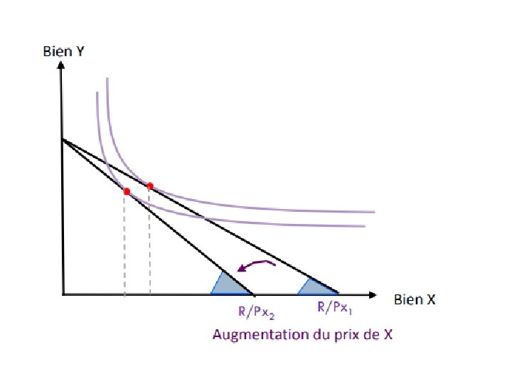 effet du revenu sur la courbe de demande : biens... Chapitre 3 LA DEMANDE DU CONSOMMATEUR L 1