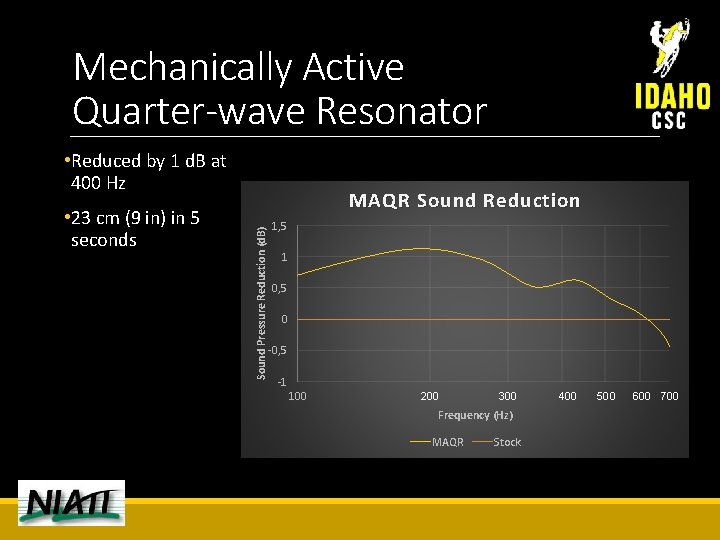 Mechanically Active Quarter-wave Resonator • Reduced by 1 d. B at 400 Hz Sound