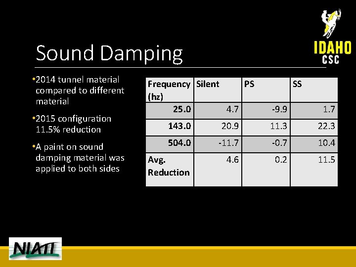 Sound Damping • 2014 tunnel material compared to different material • 2015 configuration 11.