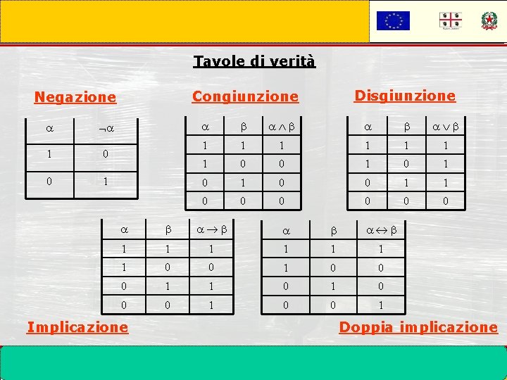 Tavole di verità 1 0 0 1 Disgiunzione Congiunzione Negazione 1 1 1 1