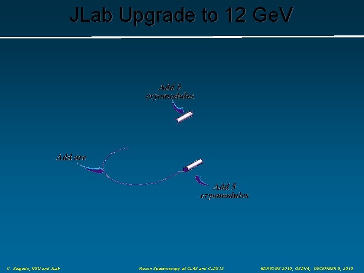 JLab Upgrade to 12 Ge. V C. Salgado, NSU and JLab Meson Spectroscopy at