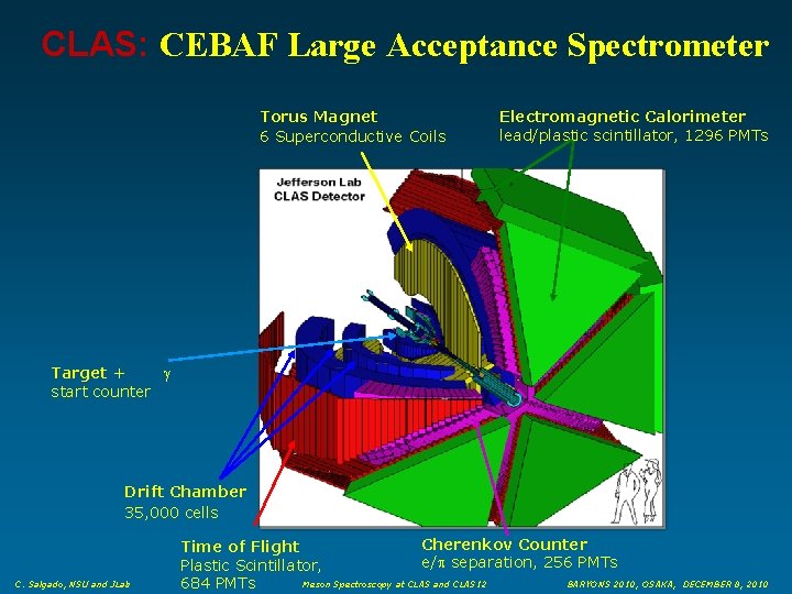 CLAS: CEBAF Large Acceptance Spectrometer Torus Magnet 6 Superconductive Coils Electromagnetic Calorimeter lead/plastic scintillator,