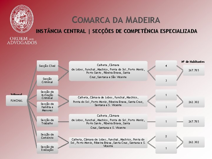 COMARCA DA MADEIRA INST NCIA CENTRAL | SECÇÕES DE COMPETÊNCIA ESPECIALIZADA Competências Secção Cível