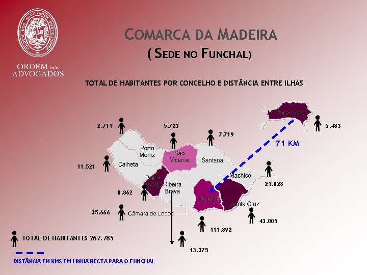 COMARCA DA MADEIRA ( SEDE NO FUNCHAL) TOTAL DE HABITANTES POR CONCELHO E DIST