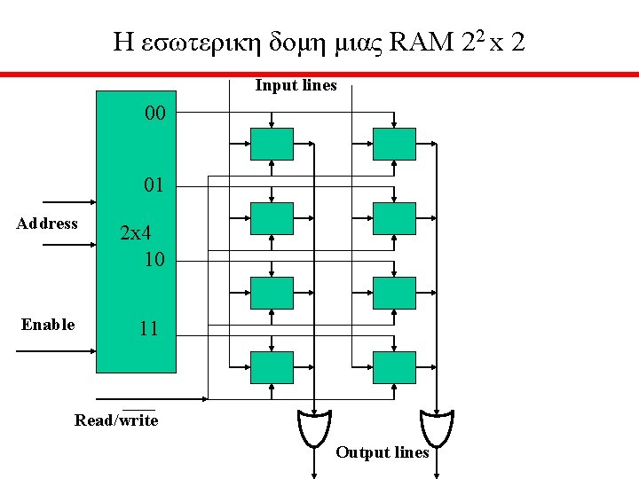 H εσωτερικη δομη μιας RAM 22 x 2 Input lines 00 01 Address 2