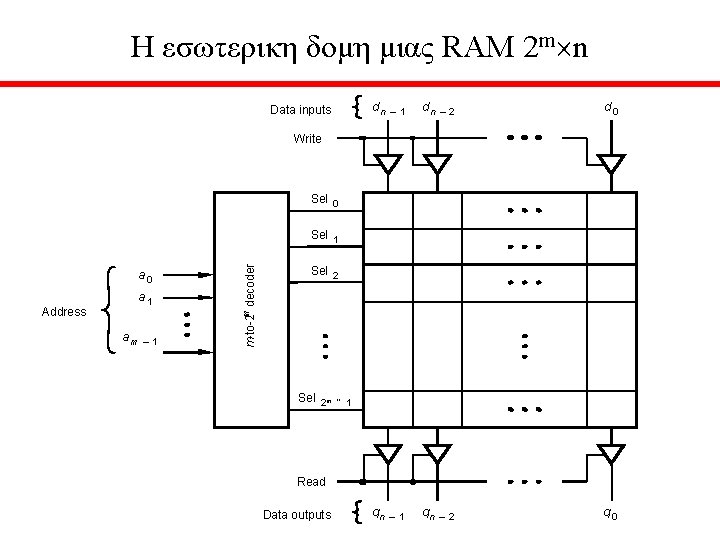 H εσωτερικη δομη μιας RAM 2 m n Data inputs dn – 1 dn