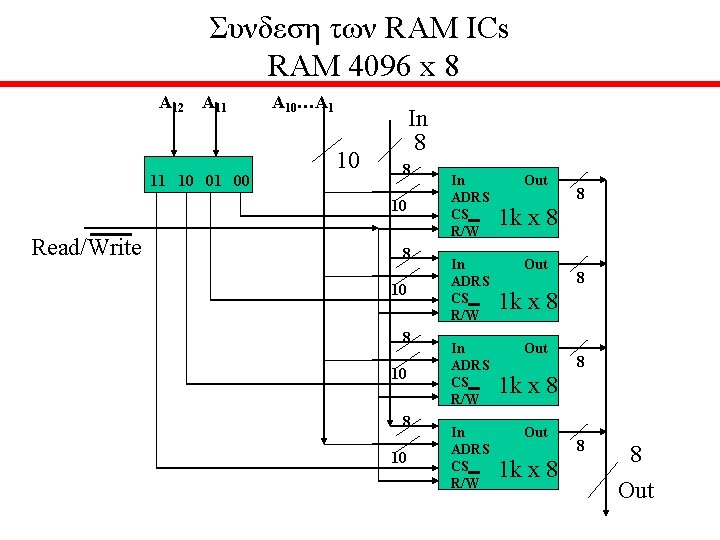 Συνδεση των RAM ICs RAM 4096 x 8 A 12 A 11 11 10