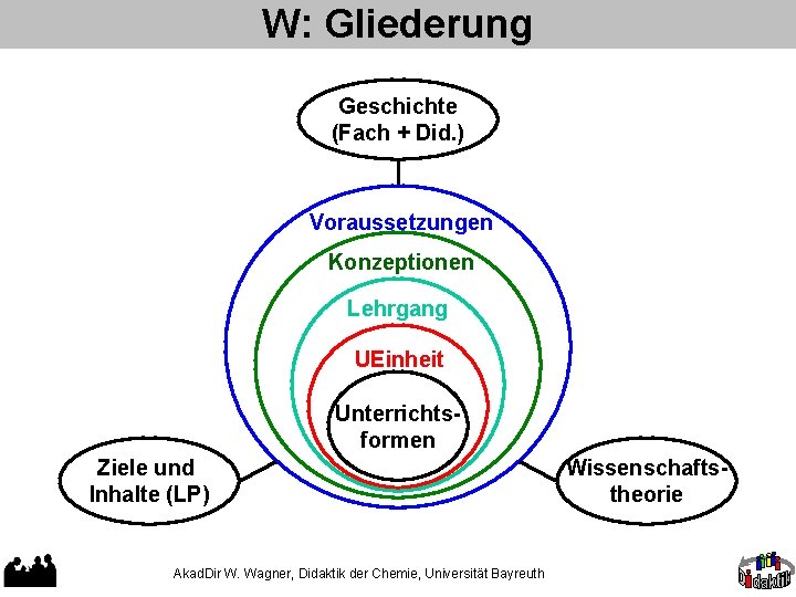 W: Gliederung Geschichte (Fach + Did. ) Voraussetzungen Konzeptionen Lehrgang UEinheit Unterrichtsformen Ziele und