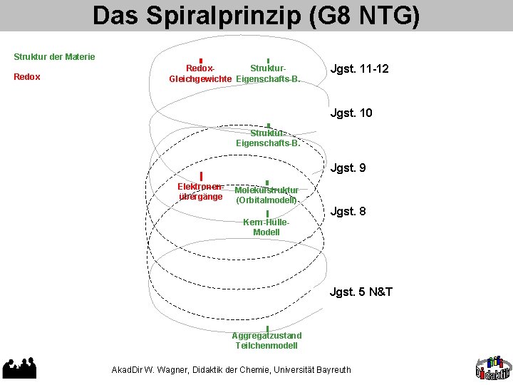 Das Spiralprinzip (G 8 NTG) Struktur der Materie Redox. Struktur. Gleichgewichte Eigenschafts-B. Jgst. 11