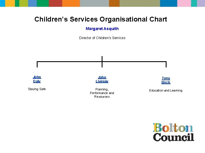 Children’s Services Organisational Chart Margaret Asquith Director of Children’s Services John Daly John Livesey
